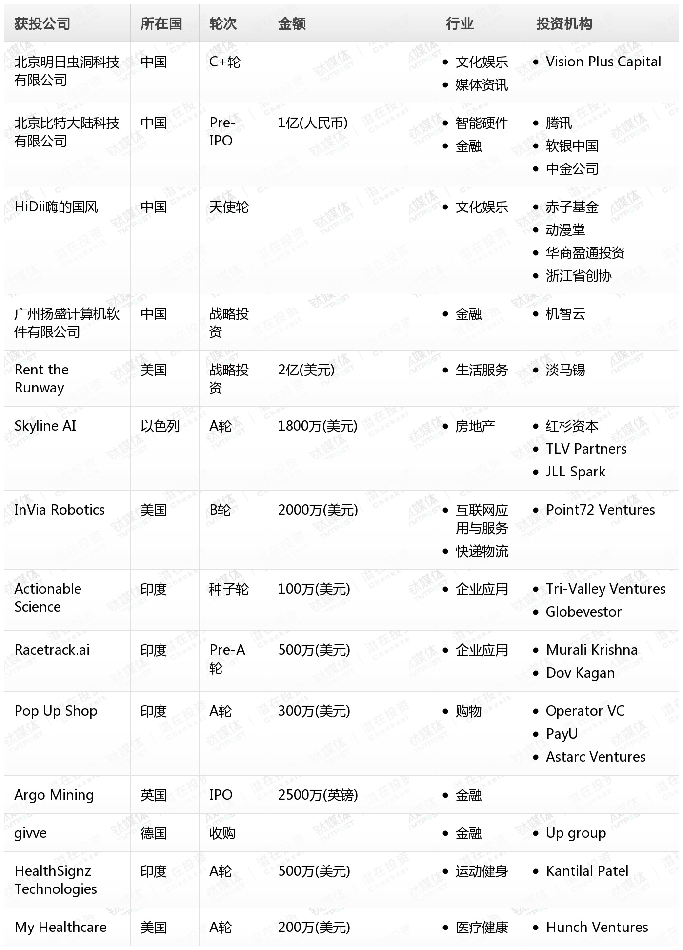 表：2018年08月04日 海内外科技领域投融资事件（钛媒体Pro制表）