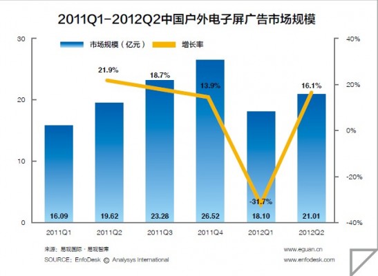2011Q1-2012Q2户外电子屏