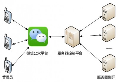 weixinkaifa