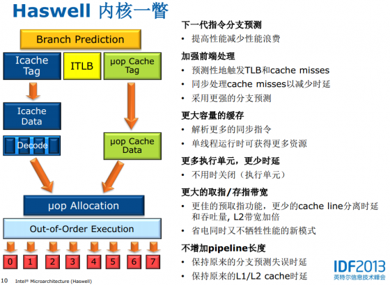 Haswell-core Haswell内核特性一览