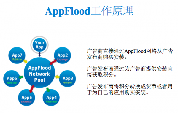 AppFlood工作原理 AppFlood工作原理