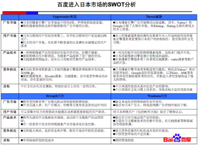 百度国际化的SWOT分析