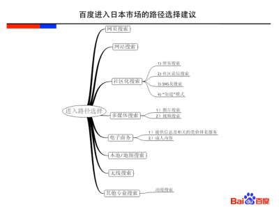 百度内部对进入日本的路径选择建议