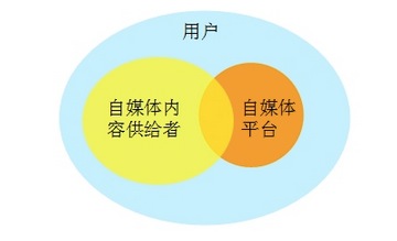 自媒体