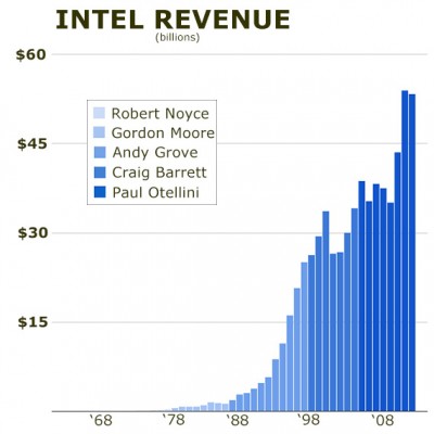 intelrevenue 英特尔营收历史数据:欧德宁在任期间最高
