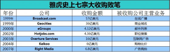 list 历史收购史上“七宗罪”