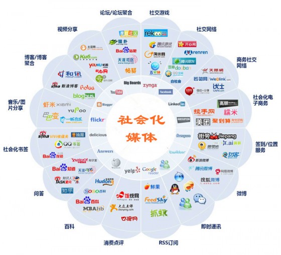 社会化媒体 社会化媒体 整合营销 SNS