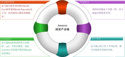 亚马逊阅读产业链相对最为完整。 亚马逊阅读产业链相对最为完整。
