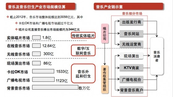 音乐产业市场规模 音乐产业市场规模