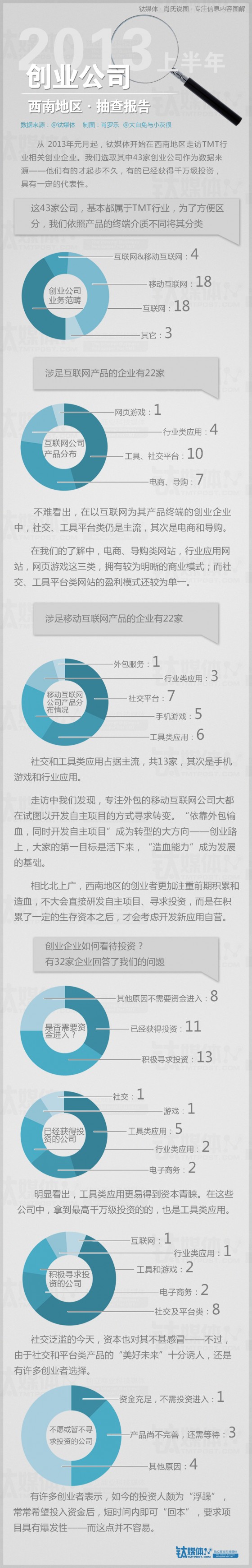 2013上半年-西南创业公司抽查报告 2013上半年-西南创业公司抽查报告