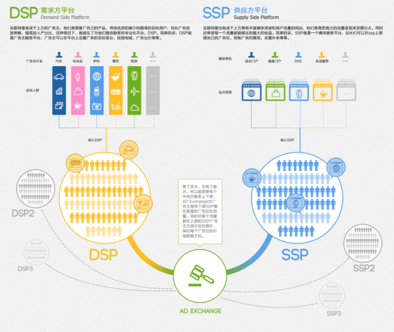 dsp-ssp-adexchange RTB广告,互联网展示广告的下一战场?