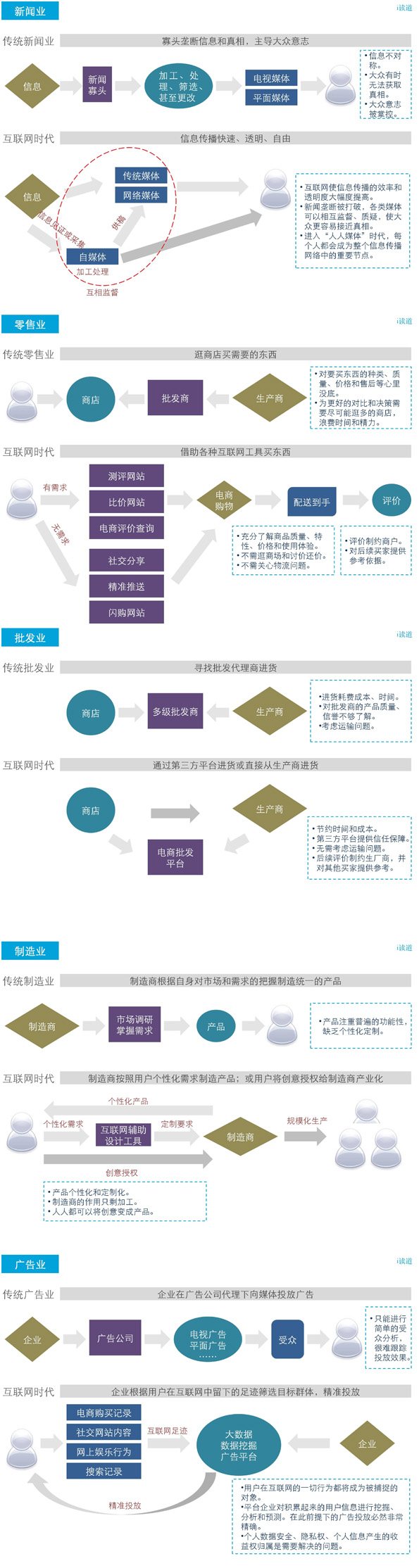 互联网将如何颠覆这17个传统行业 互联网将如何颠覆这17个传统行业