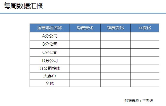 如何写产品运营报告? 如何写产品运营报告?