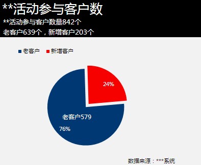 如何写产品运营报告? 如何写产品运营报告?
