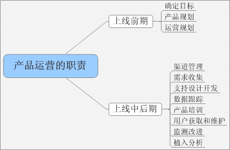 产品运营的职责 产品运营的职责