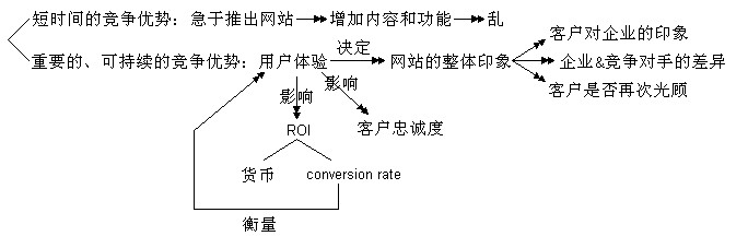 用户体验 用户体验