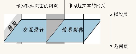 结构层 结构层