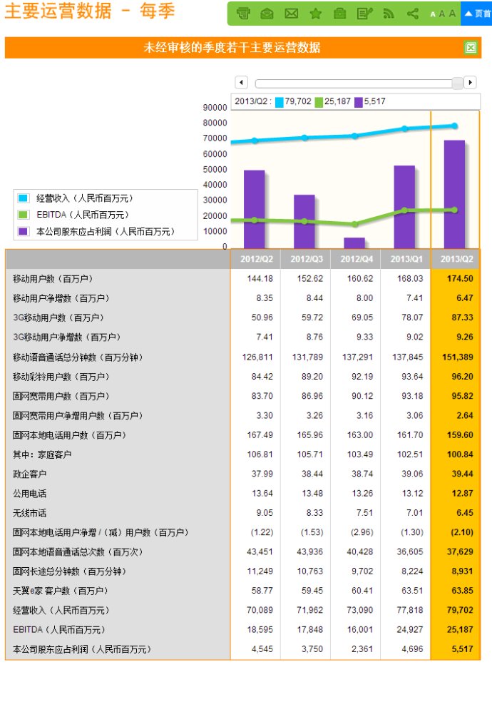 中国电信半年报简析:繁荣中有隐忧 中国电信半年报简析:繁荣中有隐忧
