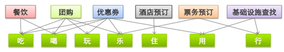 O2O的全行业渗透,井喷的前奏已响起