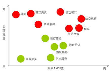 O2O的全行业渗透,井喷的前奏已响起