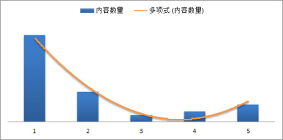 Min-Max评分 Min-Max评分