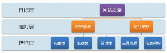 层次分析法 层次分析法