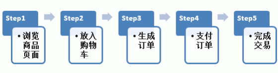 E-Commerce-Shopping-Process E-Commerce-Shopping-Process