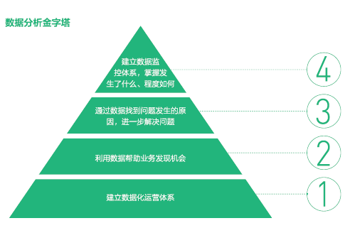 数据分析金字塔 数据分析金字塔