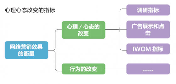 网络营销 网络营销