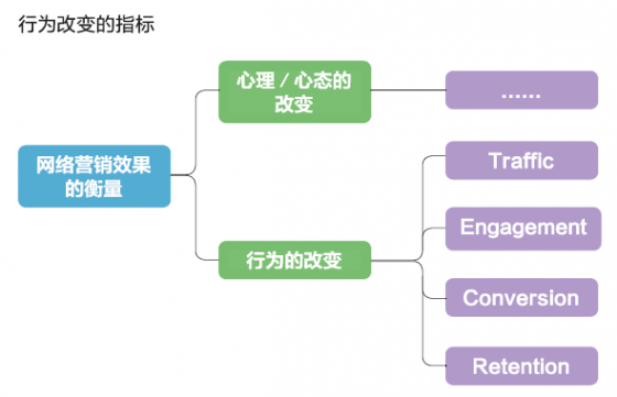 网络营销的指标 网络营销的指标