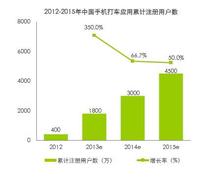 手机打车注册用户趋势 手机打车注册用户趋势