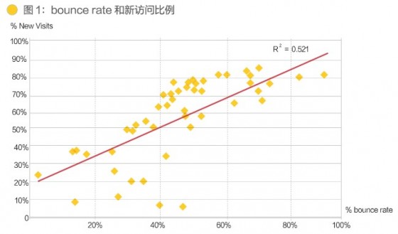 宋星:跳出率不一定越低越好 宋星:跳出率不一定越低越好