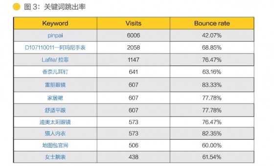 关键词跳出率 关键词跳出率