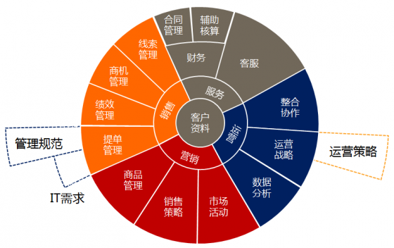 电子商务CRM:误区理解 电子商务CRM:误区理解