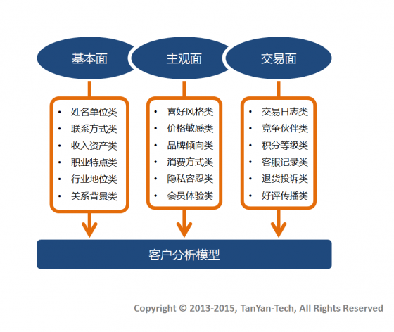 电子商务CRM:收集客户数据 电子商务CRM:收集客户数据