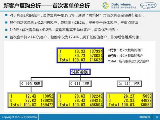 首次客单价分析 首次客单价分析