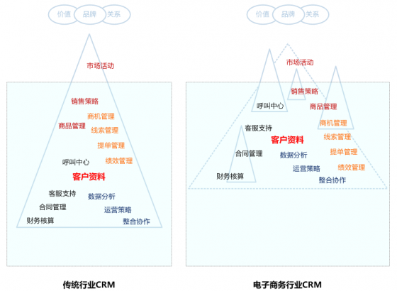 电子商务CRM:冰山一角 电子商务CRM:冰山一角