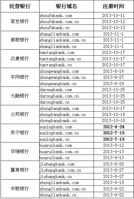民营银行域名品牌