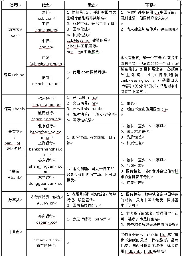 银行域名品牌
