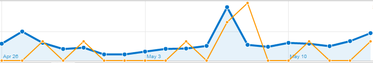 所有用户与迷失用户的变化趋势 Trend-All-and-Lost-Visits所有用户与迷失用户的变化趋势