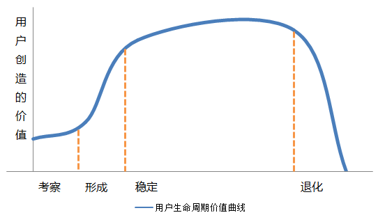 customer-LTV-curve customer-LTV-curve