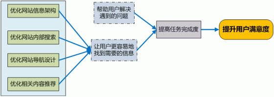 task-completion-customer-satisfaction如何提升用户满意度 task-completion-customer-satisfaction如何提升用户满意度