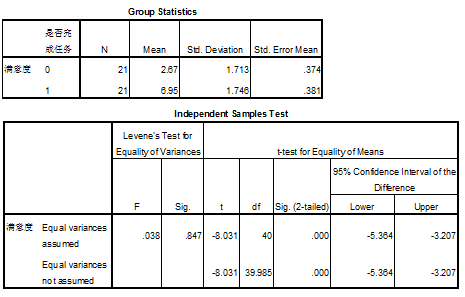 cs-T-test用户满意度T检验 cs-T-test用户满意度T检验