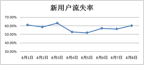新用户流失率趋势 new-user-wastage-rate
