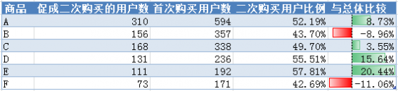 once-repeat-comparison单次二次购买用户比较 once-repeat-comparison单次二次购买用户比较