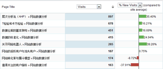 GA-page-newvisitsGA页面新用户比例 GA-page-newvisitsGA页面新用户比例