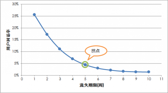 用户回访率 user_returning_rate用户回访率