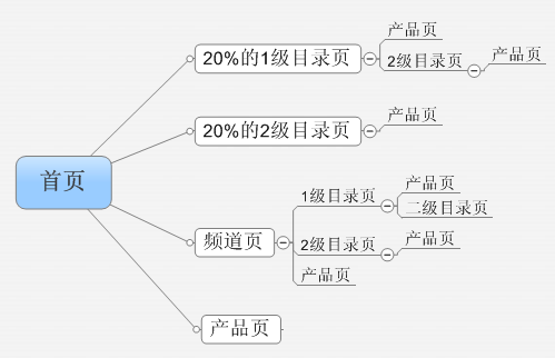 SEO的数据分析:如何改善网站收录 SEO的数据分析:如何改善网站收录