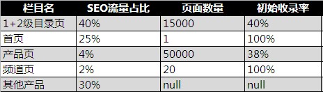 SEO的数据分析:如何改善网站收录 SEO的数据分析:如何改善网站收录
