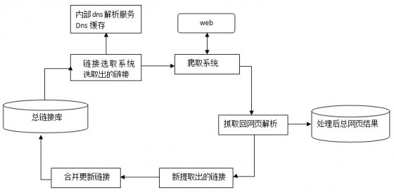 spider抓去系统的基本框架 spider抓去系统的基本框架